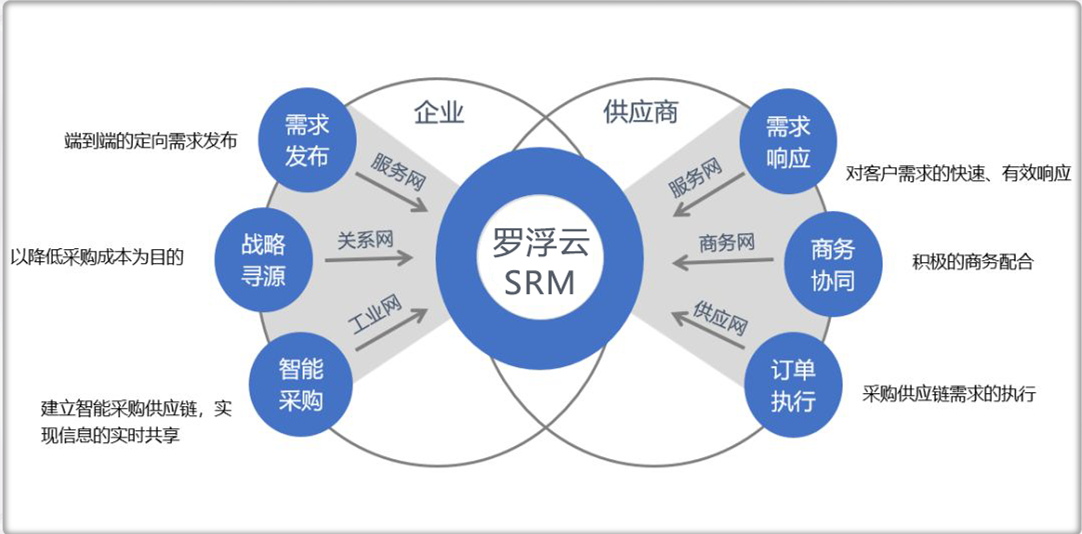 罗浮云SRM